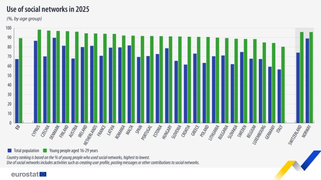 Молодые жители Кипра — на первом месте в ЕС по использованию соцсетей