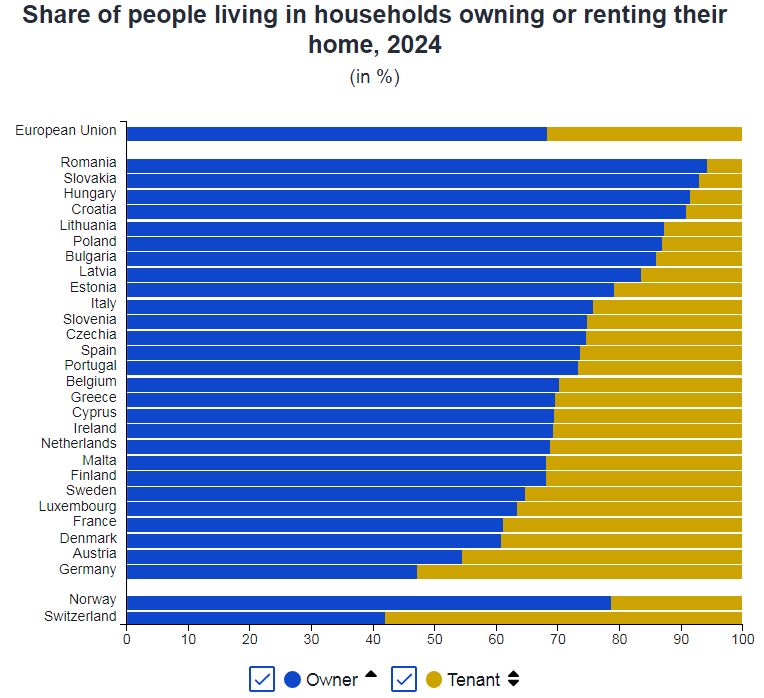 Почти треть жителей Кипра арендуют дома и квартиры