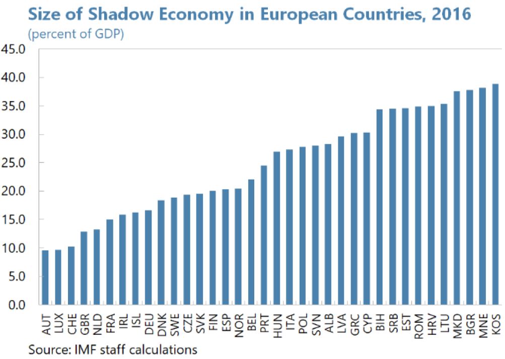 Ввп кипра. Теневая экономика. Кипр ВВП. Shadow economy 2020. ВВП Кипра Кипра.