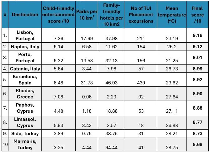 В 2026 году в топ-10 лучших мест для детского отдыха в Европе включены 2 города Кипра