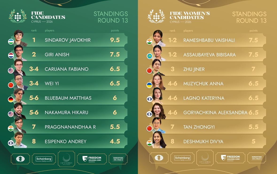 Жавохир Синдаров досрочно выиграл турнир претендентов на Кипре