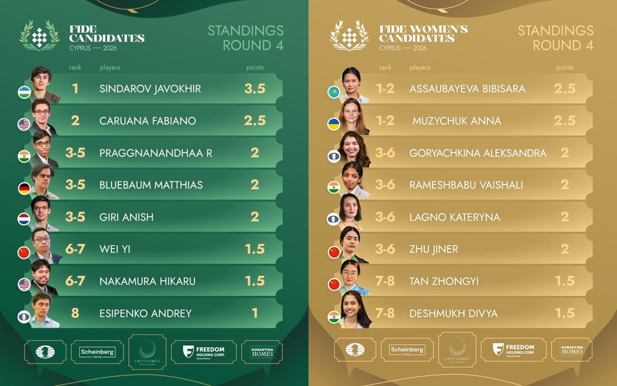 Жавохир Синдаров громит соперников на турнире претендентов на Кипре